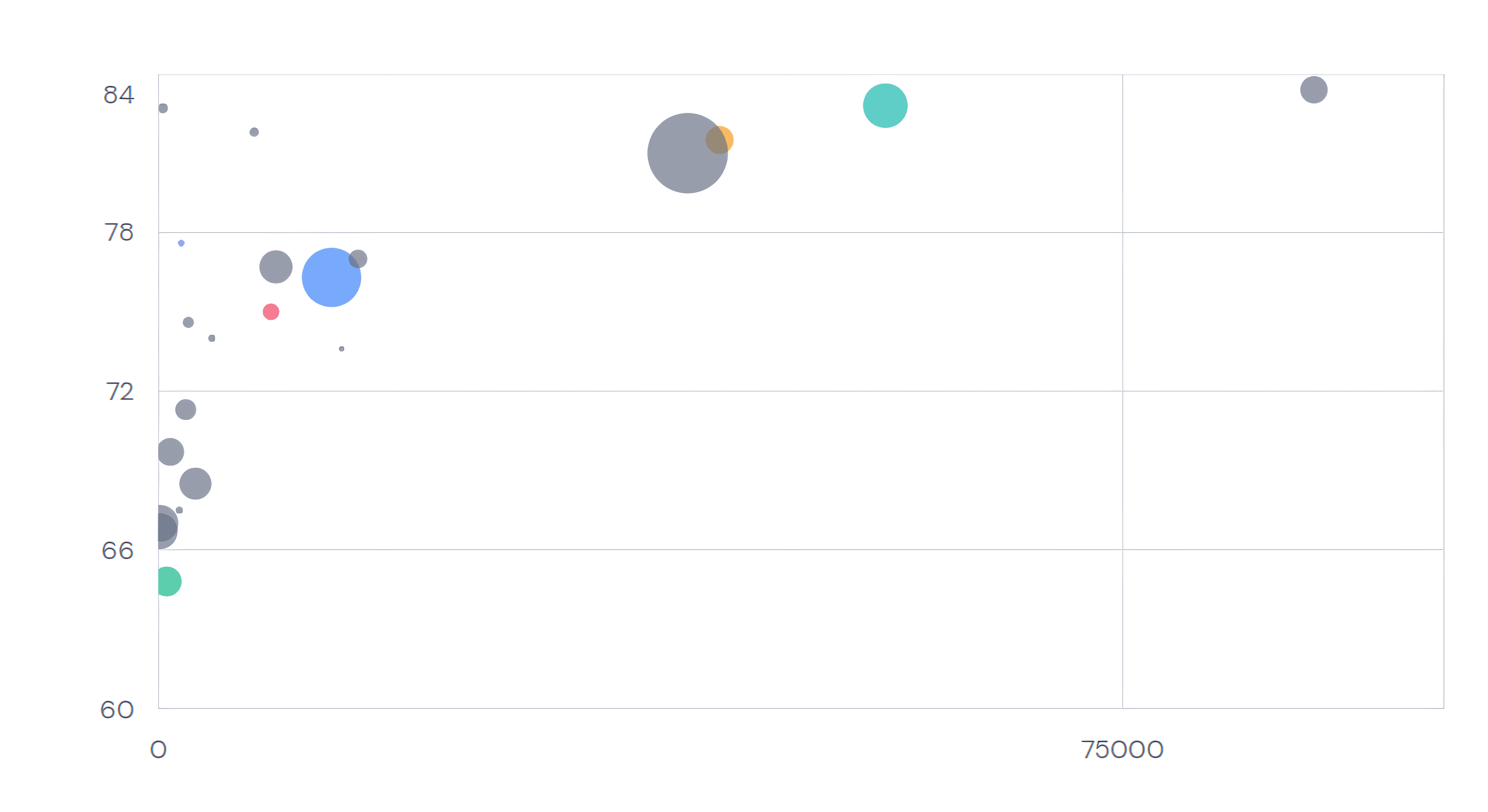 The Emissar visual report builder with a chart component selected